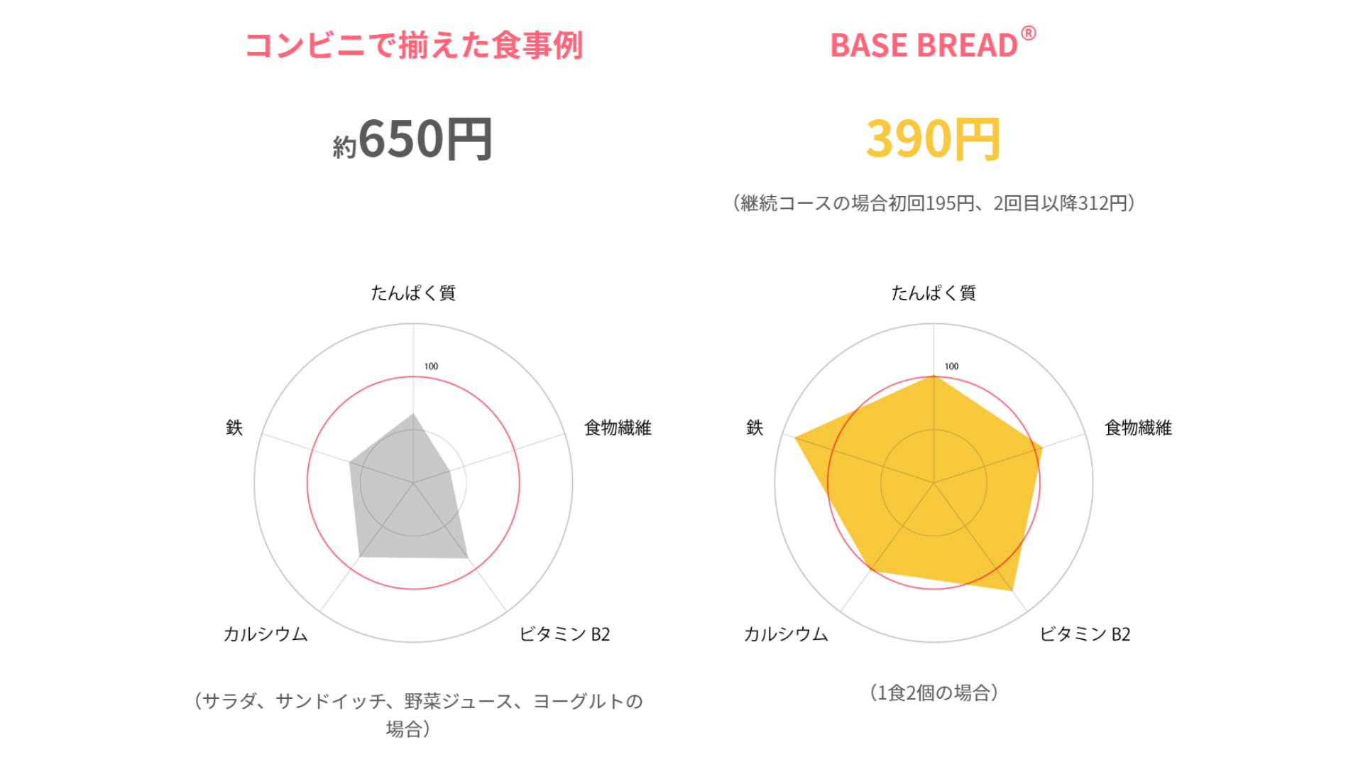 BASE BREAD（ベースブレッド）栄養素比較