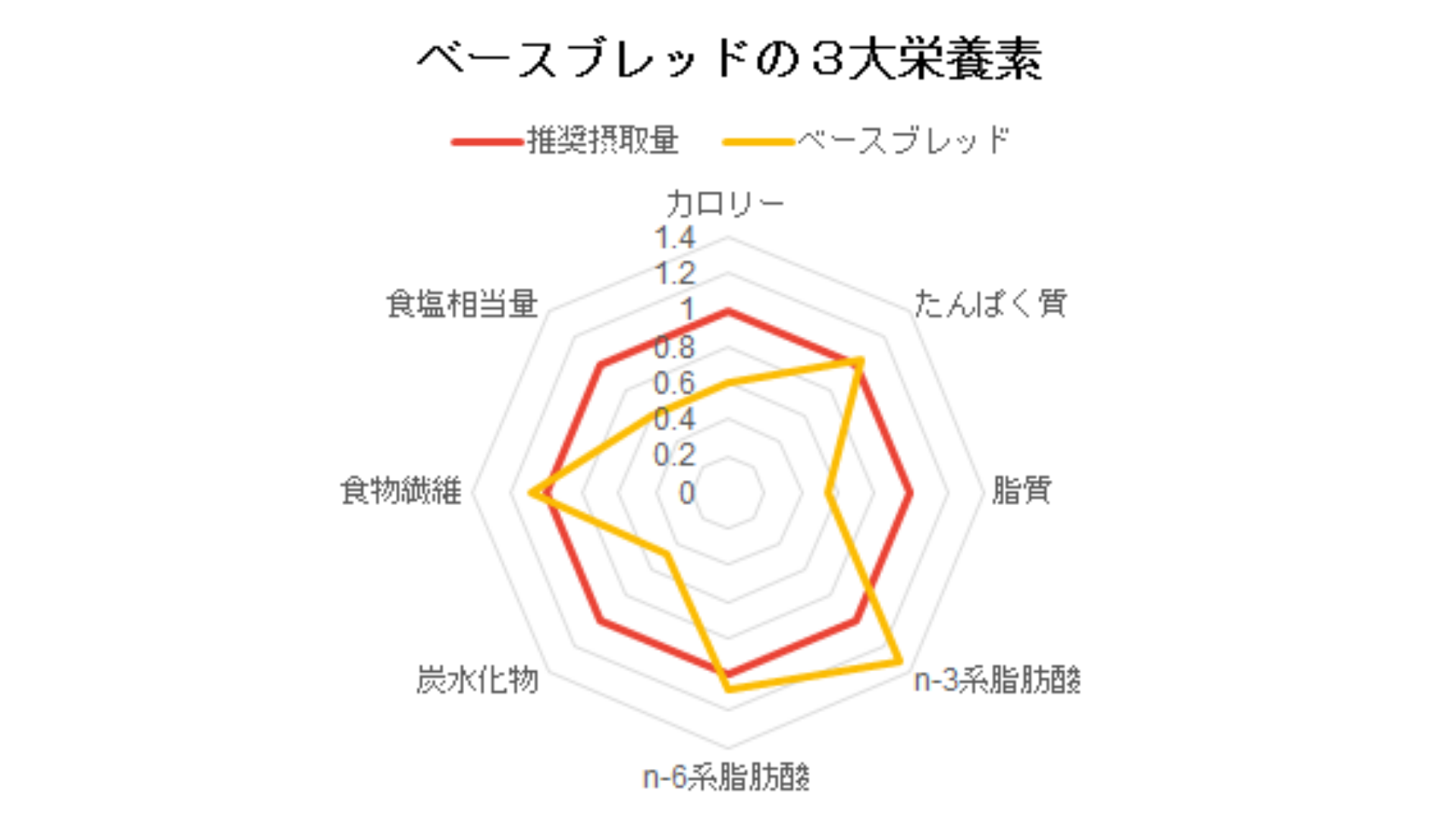 BASE BREAD（ベースブレッド）　3大栄養素グラフ