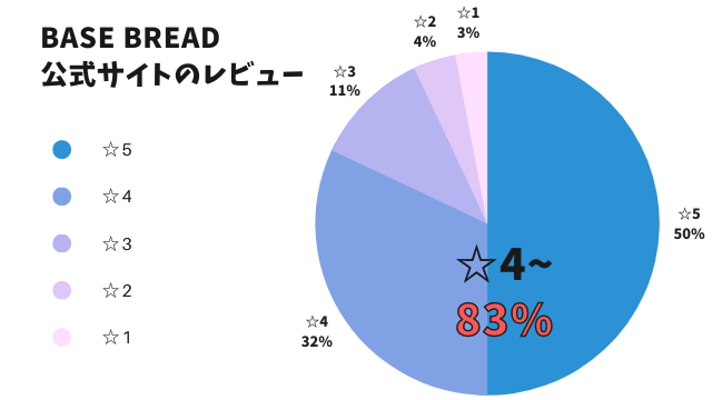 BASE BREAD公式サイトより数値を引用し、筆者がグラフを作成。