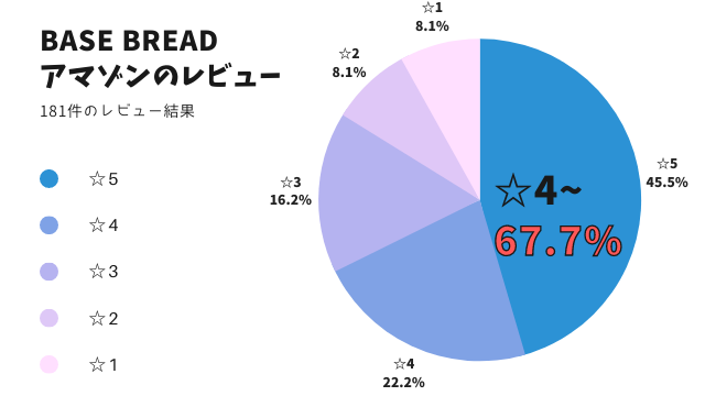 アマゾンのベースブレッド16個入りのレビューグラフ