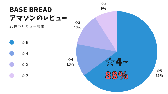 アマゾンのベースブレッドのレビューグラフ