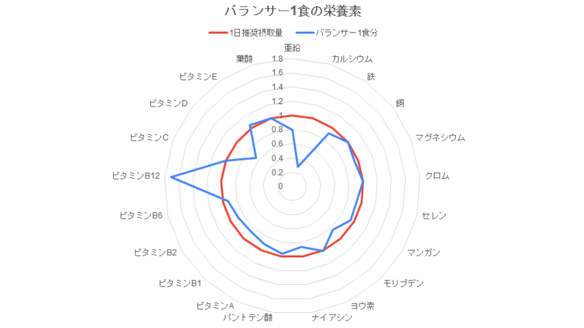 BALANCER（バランサー）単体のビタミンとミネラル