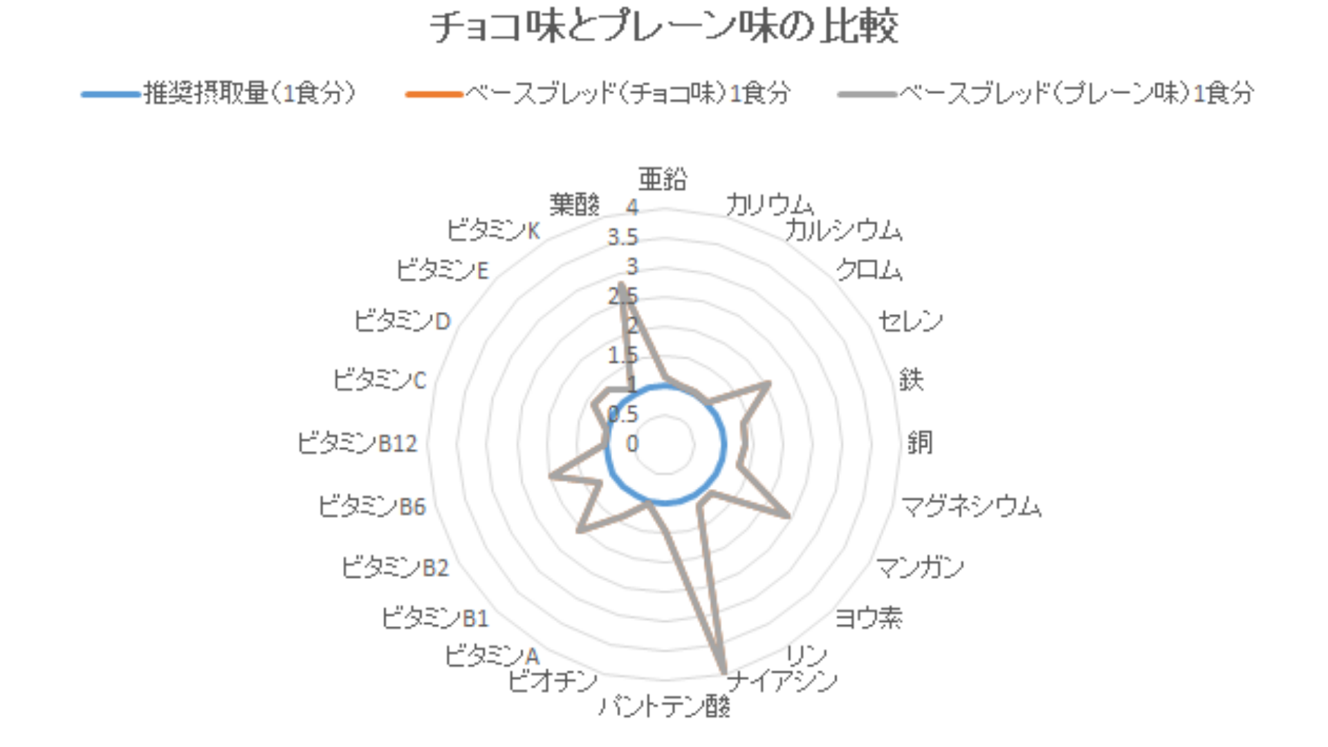 BASE BREAD（ベースブレッド）のチョコ味とプレーン味の栄養素比較グラフ