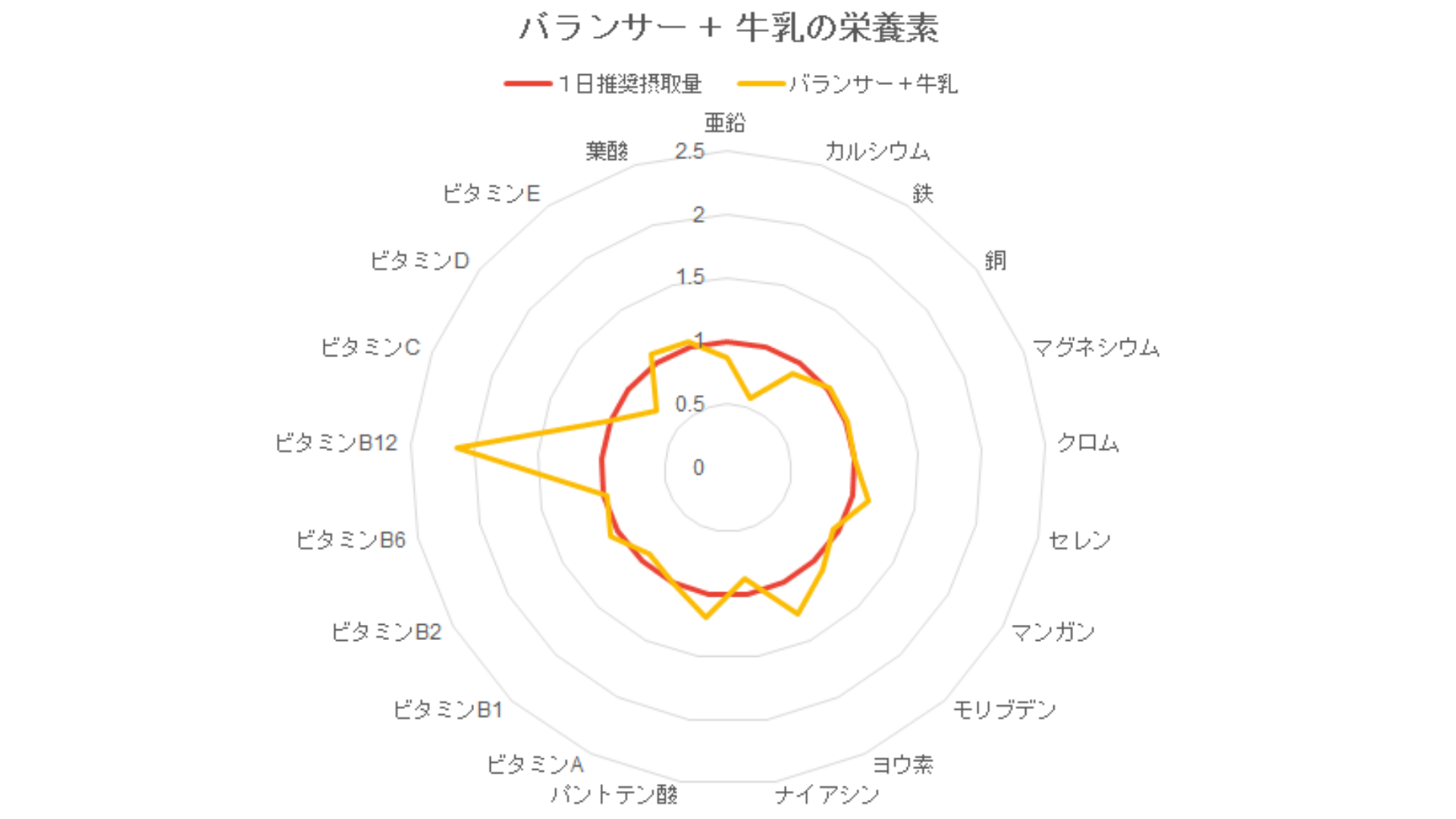 BALANCER（バランサー）と牛乳のビタミンミネラル