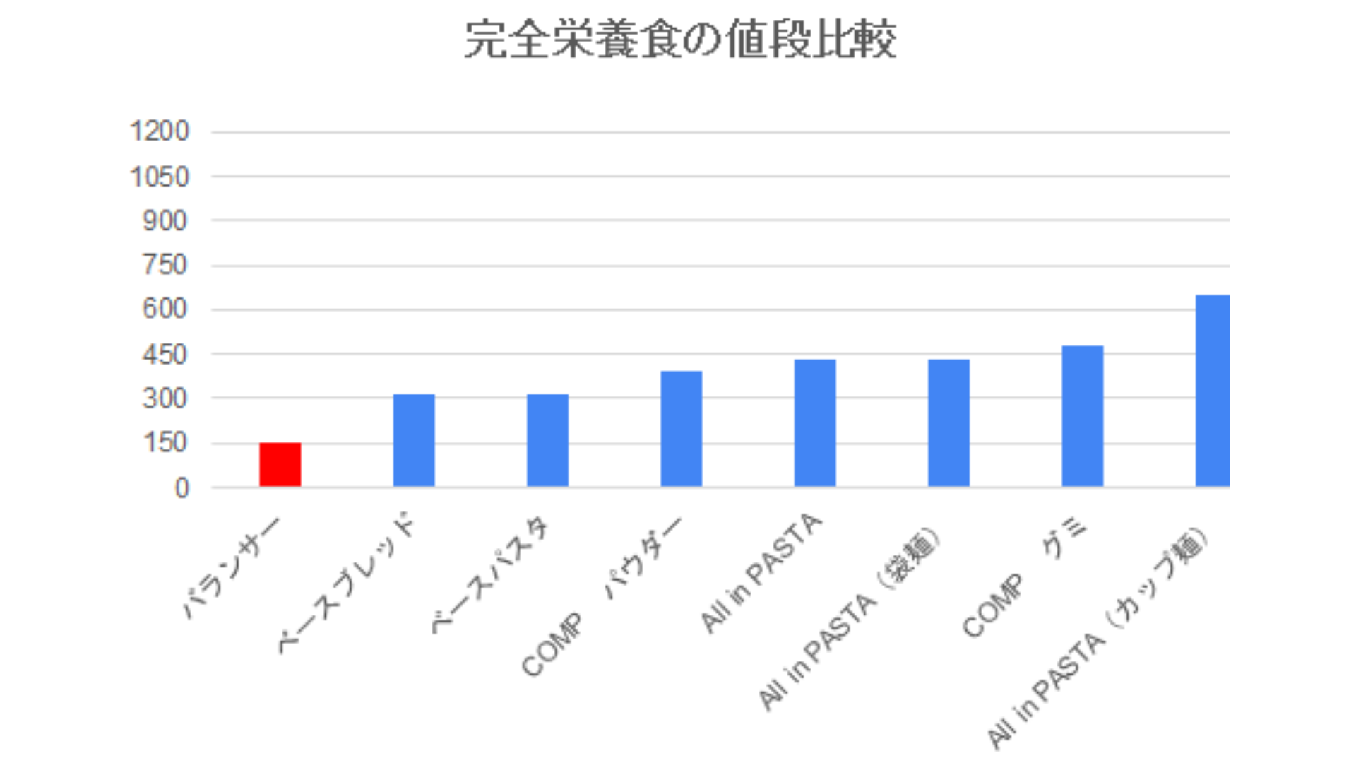 バランサー　他社との値段比較　ベースパスタ　ベースブレッド　All in PASTA　COMP