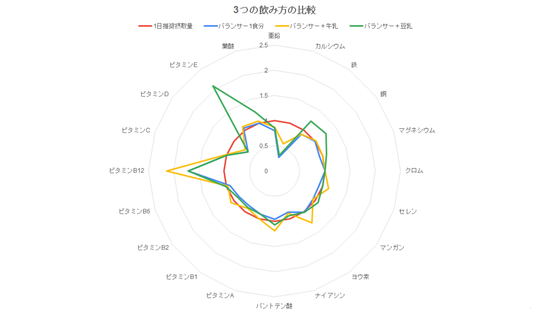 BALANCER（バランサー）3つの栄養素の違いを比較してみた