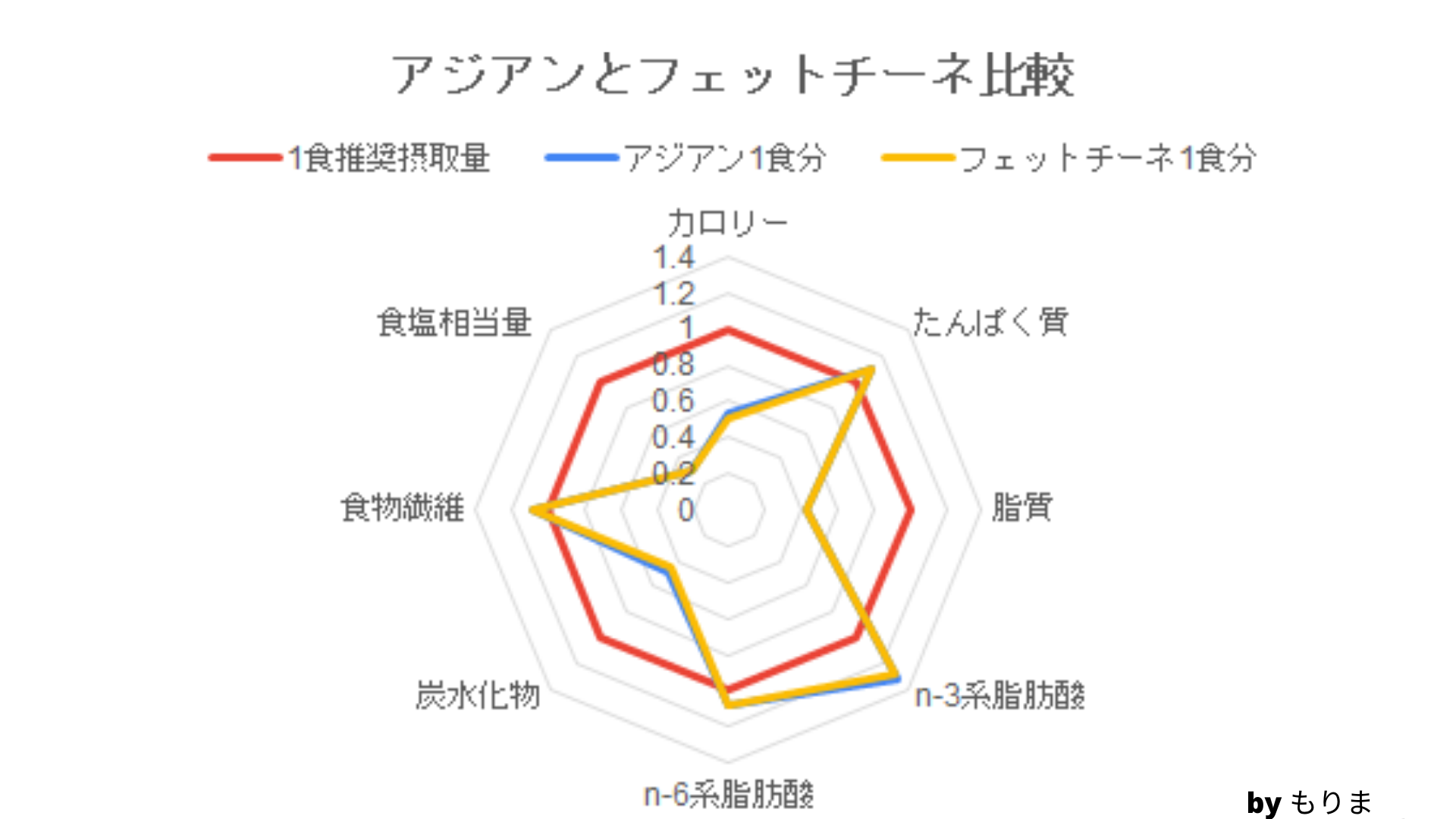 BASE PASTA（ベースパスタ）　アジアン　フェットチーネ　3大栄養素比較グラフ