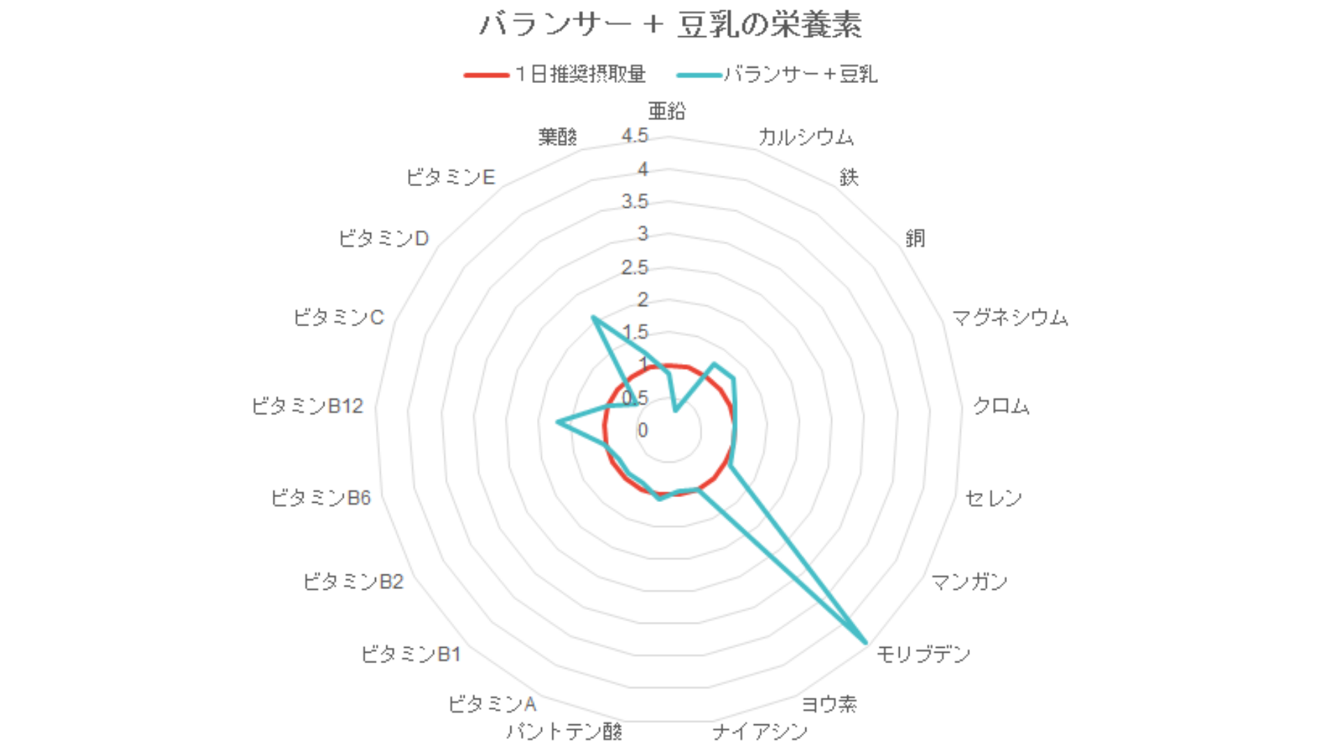 BALANCER（バランサー）と豆乳のビタミンとミネラル