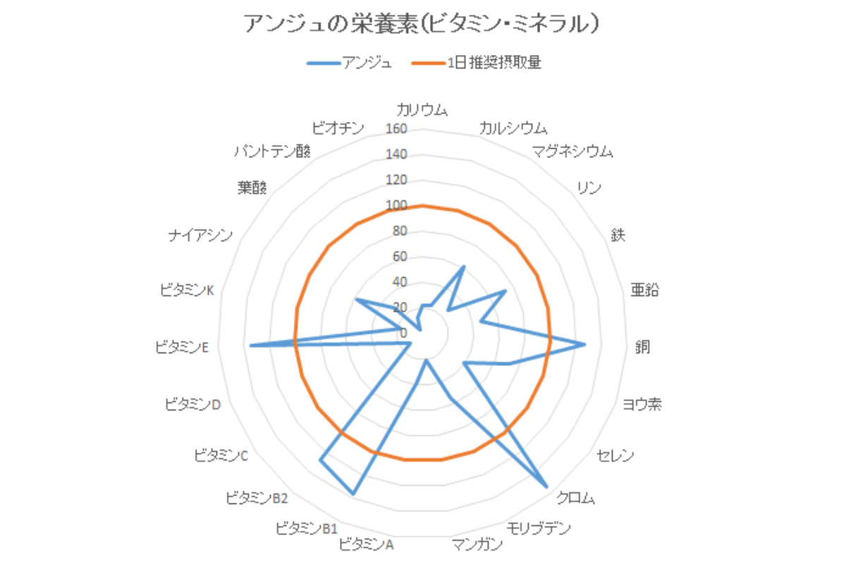 完全食チョコレートandew（アンジュ）のビタミン・ミネラルの含有量グラフ