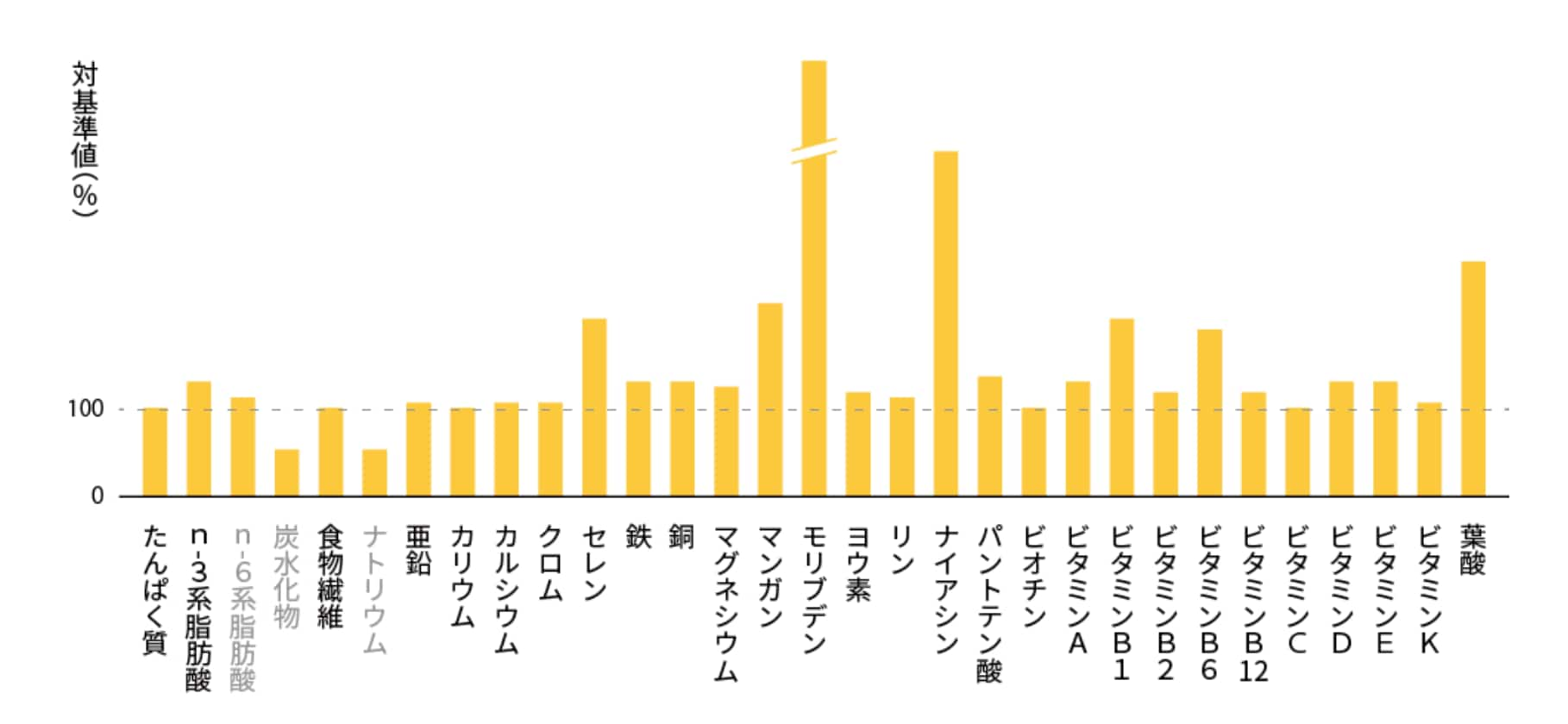 ベースブレッド（シナモン味）の栄養素は？