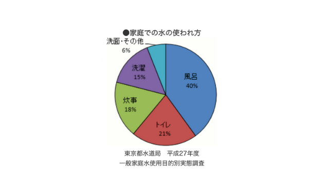 水の使用比率