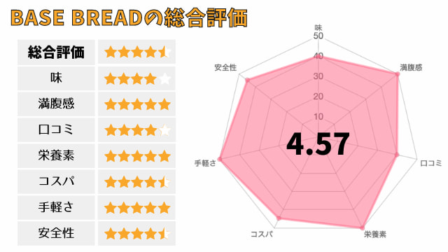 ベースブレッド（プレーン味）の総合評価は？