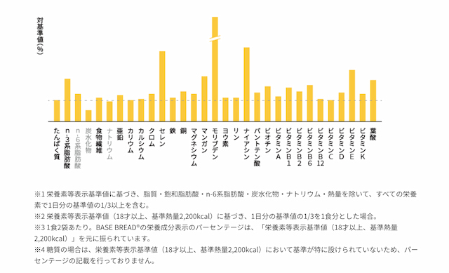 ベースブレッド（カレー）の栄養素グラフ