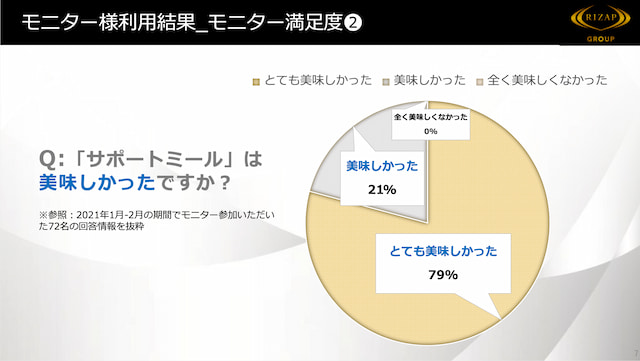 ライザップサポートミールモニターの感想のグラフ