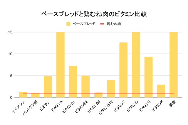 ベースブレッドとサラダチキンの栄養素比較