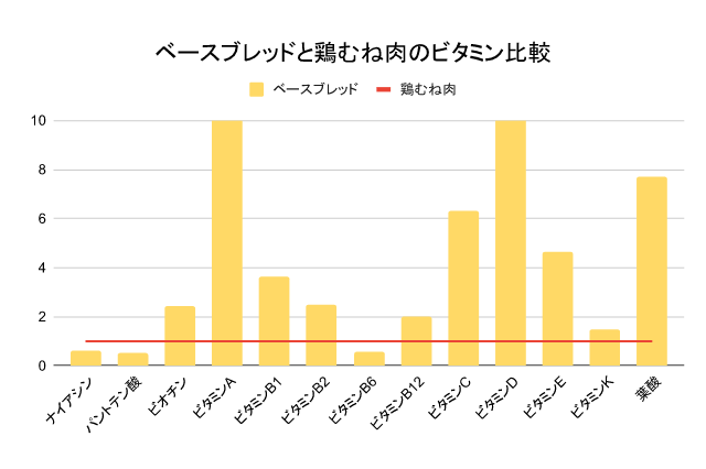 ベースブレッドとサラダチキンの栄養素比較