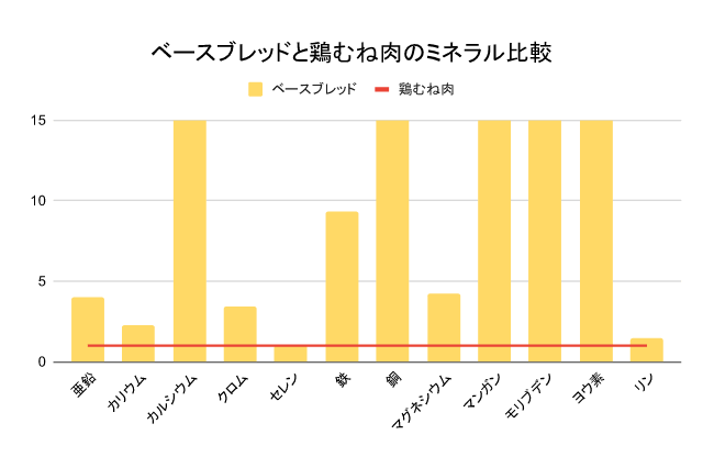 ベースブレッドとサラダチキンの栄養素比較