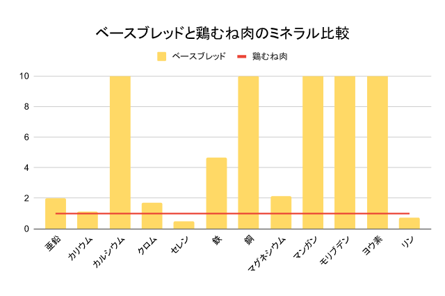 ベースブレッドとサラダチキンの栄養素比較