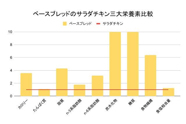 ベースブレッドとサラダチキンの栄養素比較