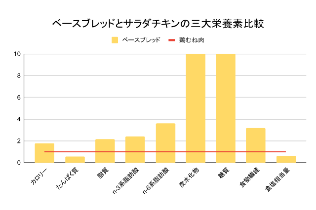 ベースブレッドとサラダチキンの栄養素比較