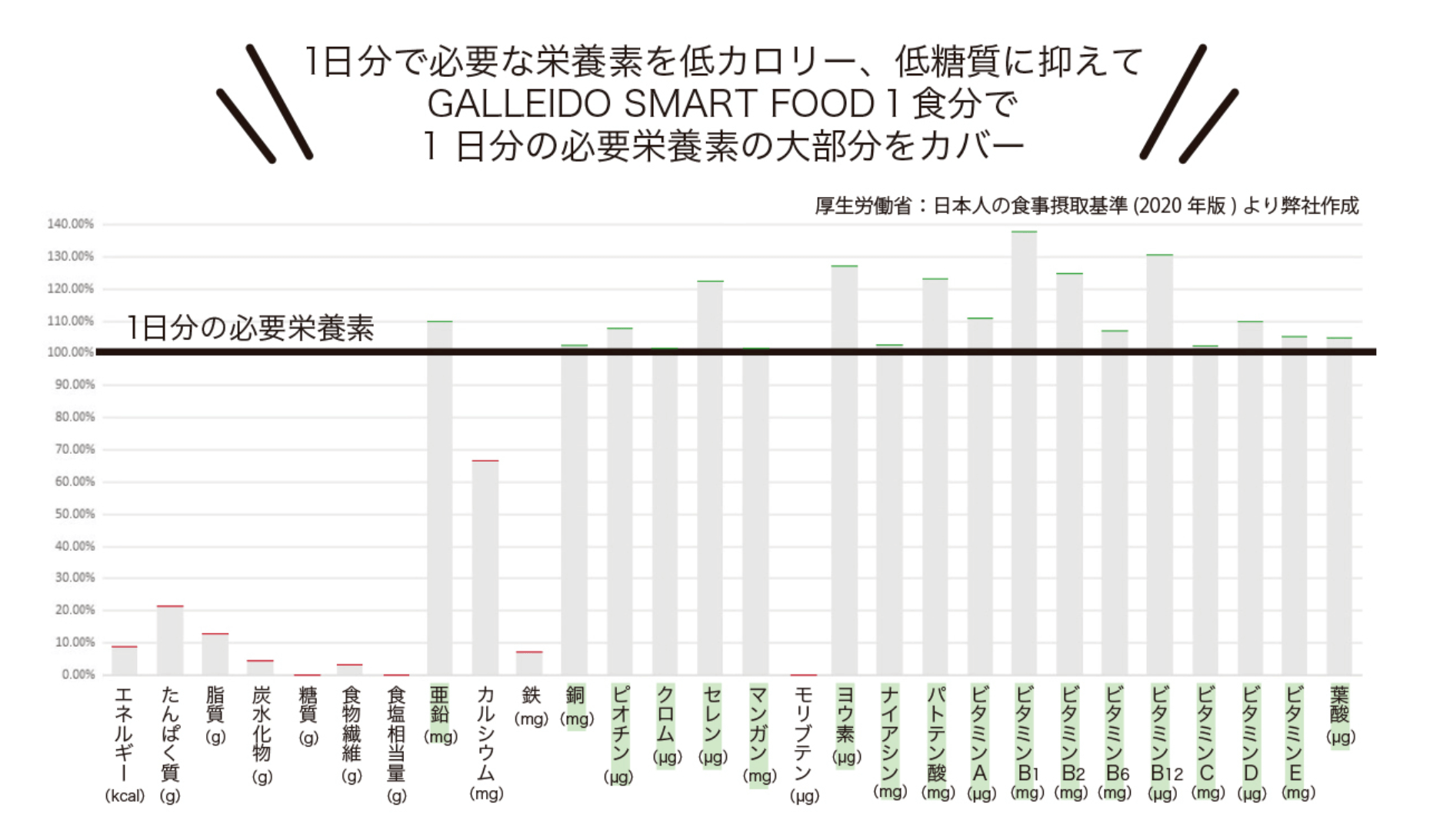 GALLEIDOスマートフードの栄養素グラフ