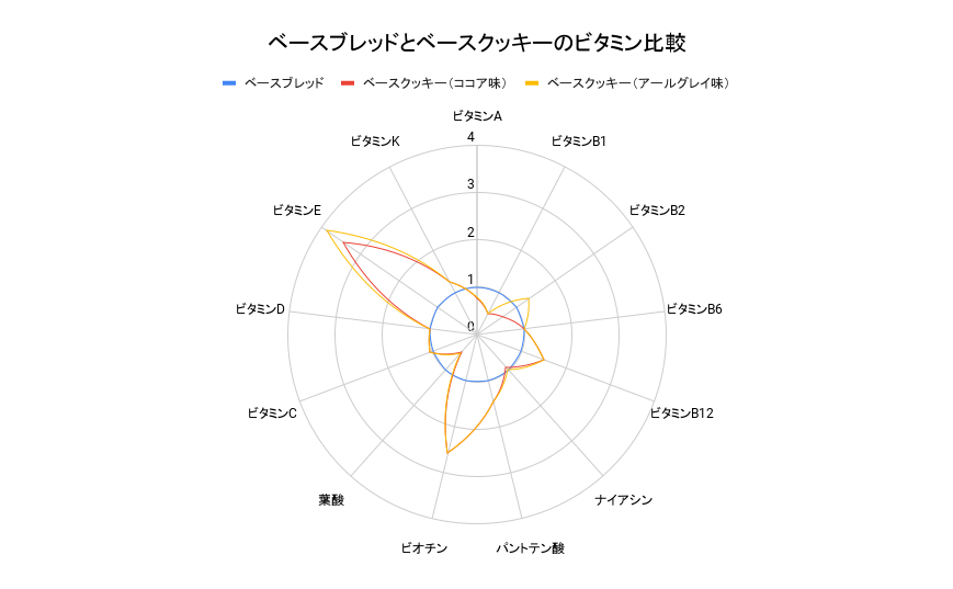 ベースブレッドとベースクッキーのビタミン比較