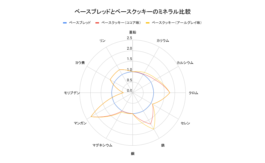 ベースブレッドとベースクッキーのミネラル比較