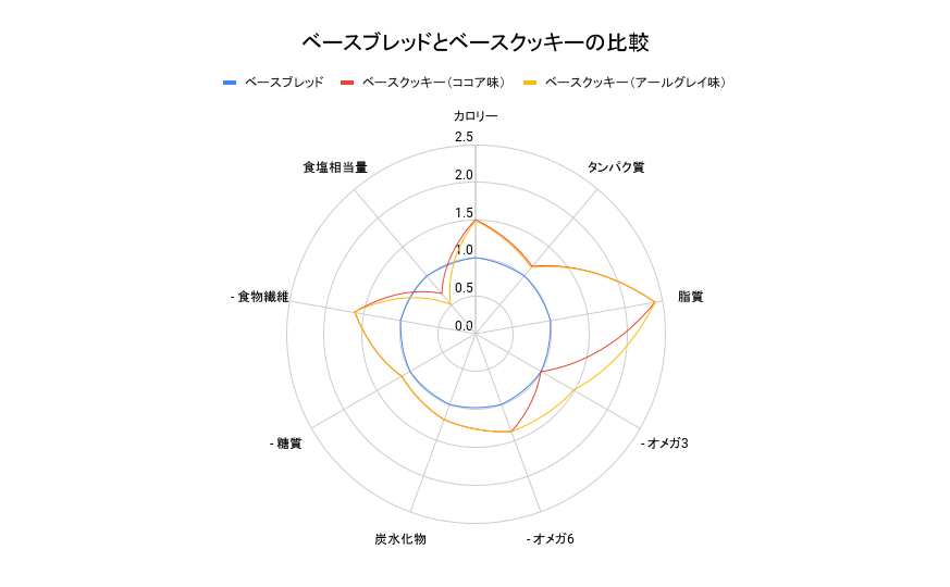 ベースブレッドとベースクッキーの比較（三大栄養素）