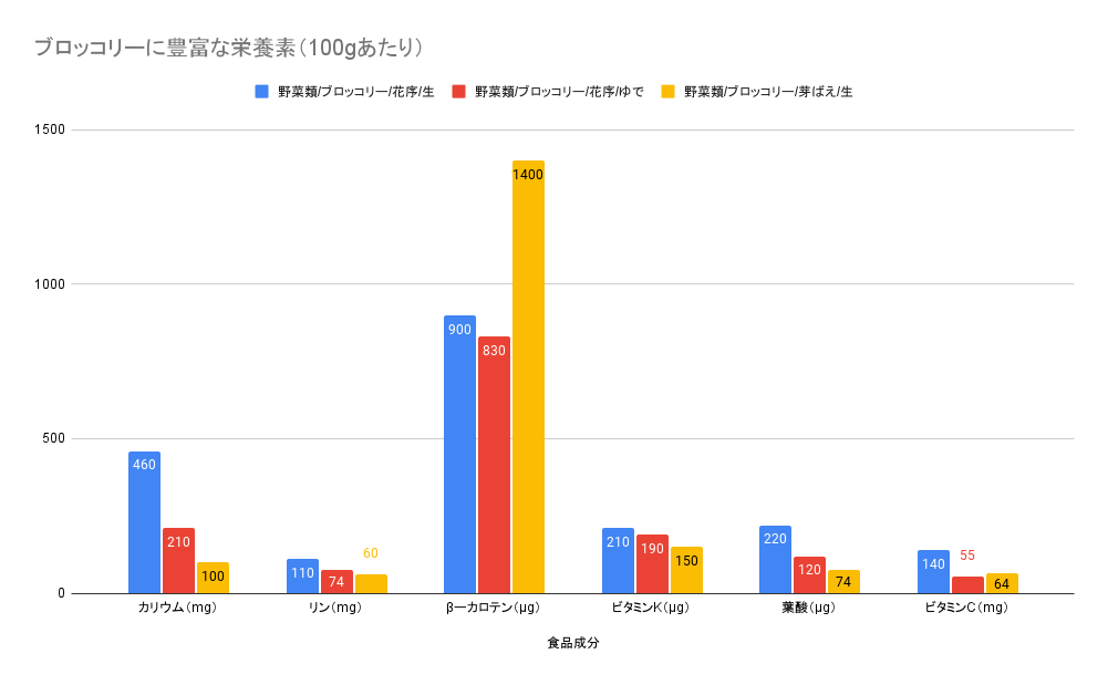 ブロッコリーに豊富な栄養素のグラフ